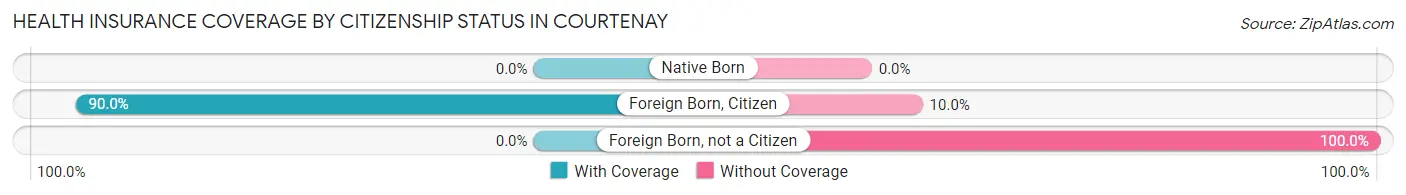 Health Insurance Coverage by Citizenship Status in Courtenay