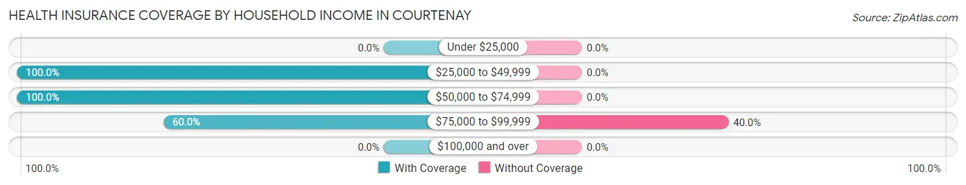 Health Insurance Coverage by Household Income in Courtenay