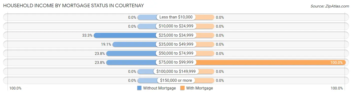 Household Income by Mortgage Status in Courtenay