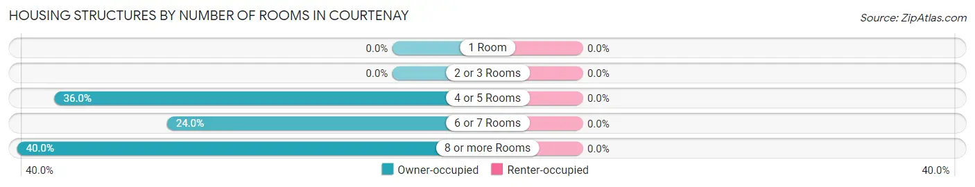 Housing Structures by Number of Rooms in Courtenay