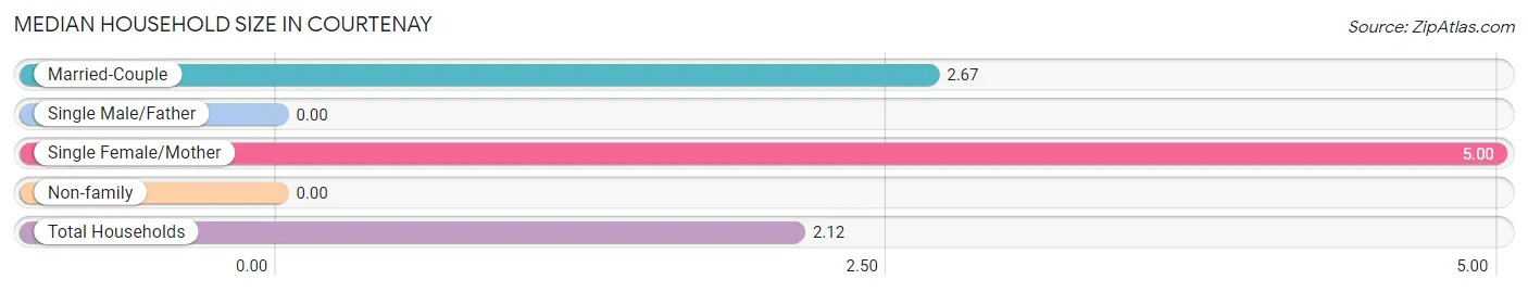 Median Household Size in Courtenay