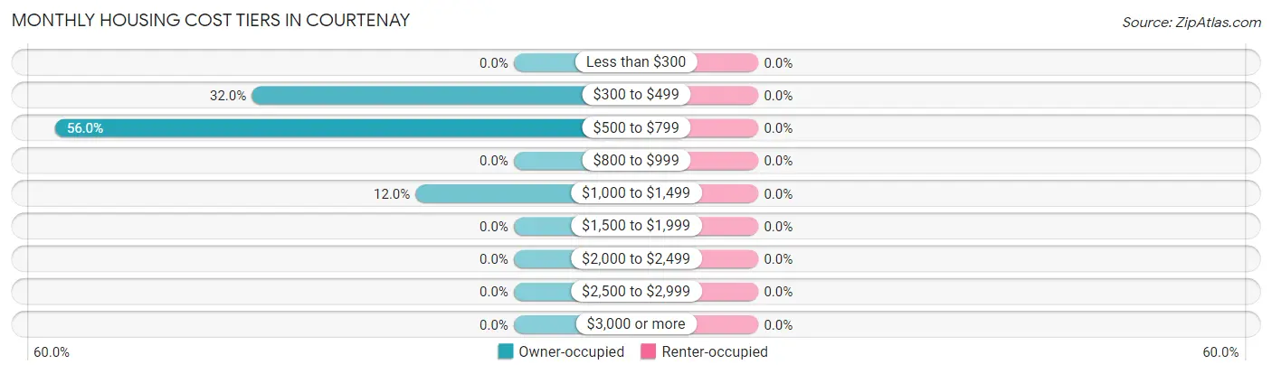 Monthly Housing Cost Tiers in Courtenay