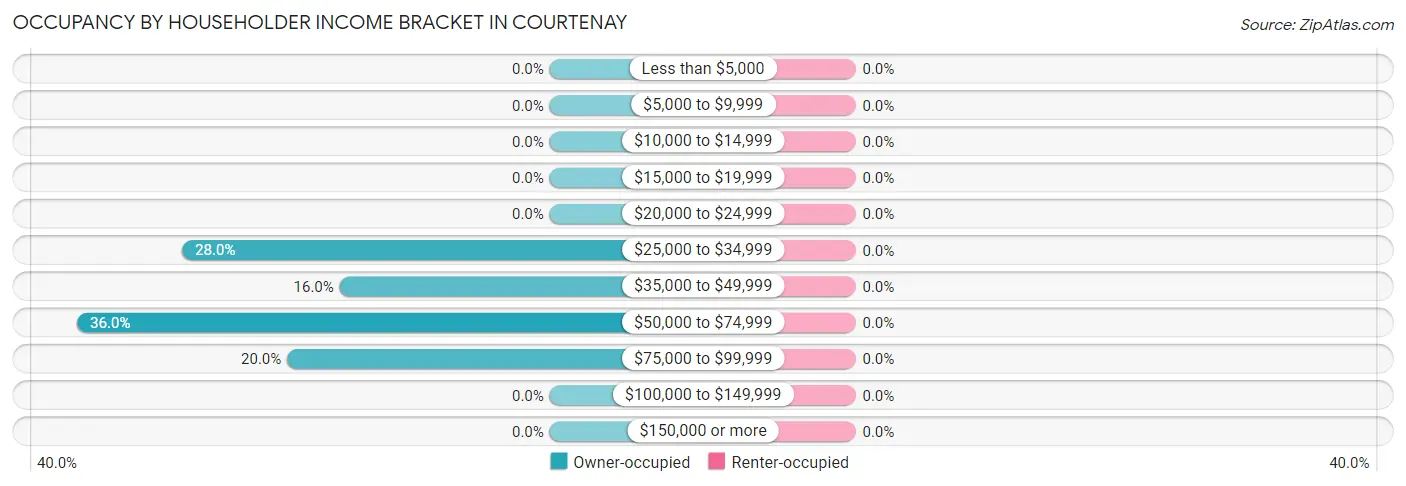 Occupancy by Householder Income Bracket in Courtenay