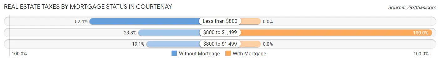 Real Estate Taxes by Mortgage Status in Courtenay