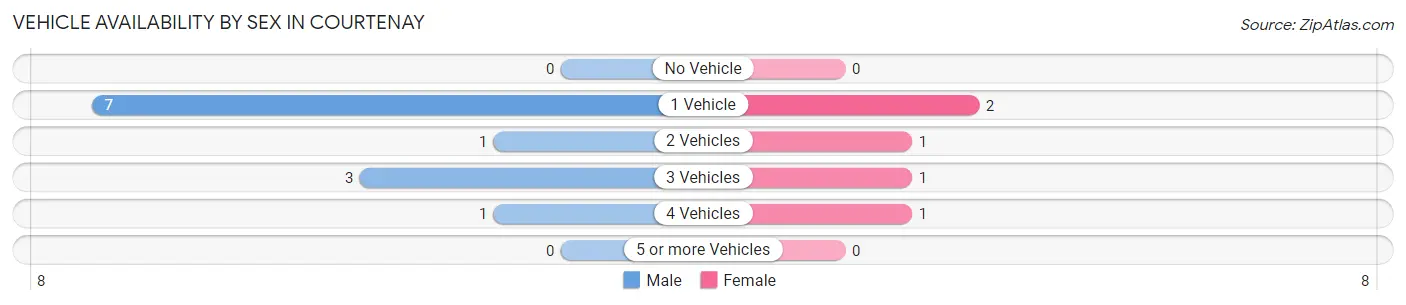 Vehicle Availability by Sex in Courtenay