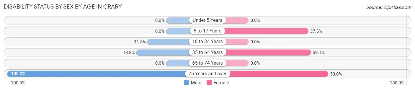 Disability Status by Sex by Age in Crary