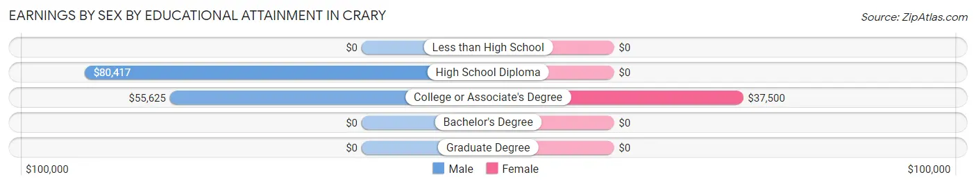 Earnings by Sex by Educational Attainment in Crary