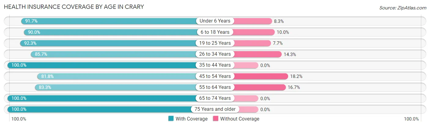 Health Insurance Coverage by Age in Crary