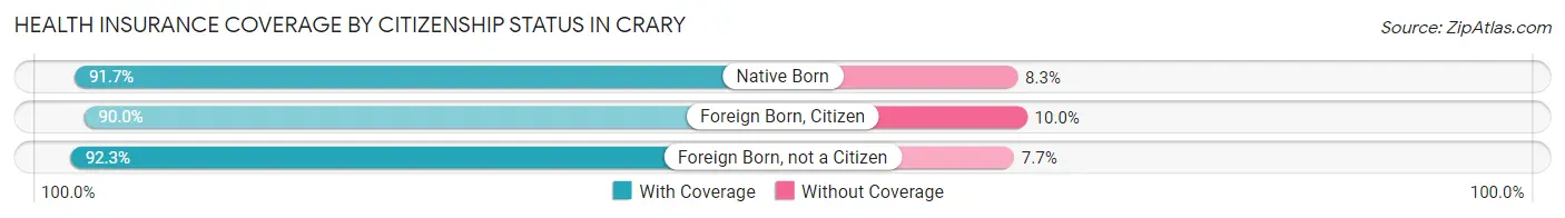 Health Insurance Coverage by Citizenship Status in Crary