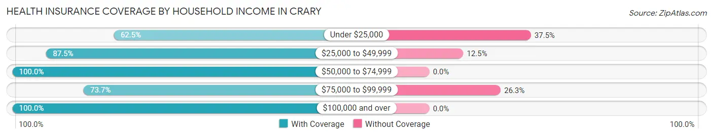 Health Insurance Coverage by Household Income in Crary