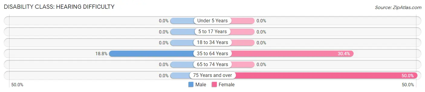 Disability in Crary: <span>Hearing Difficulty</span>