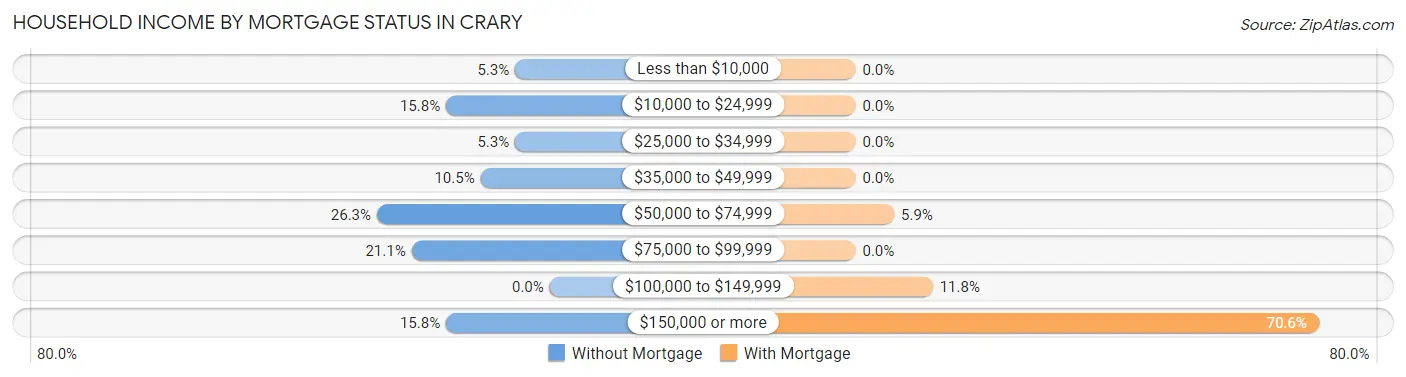 Household Income by Mortgage Status in Crary