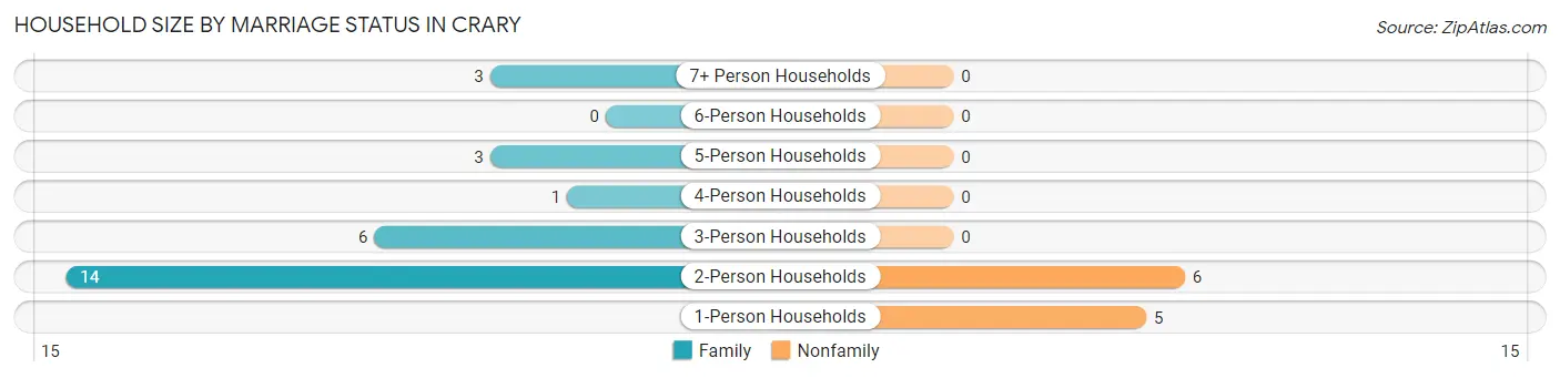 Household Size by Marriage Status in Crary