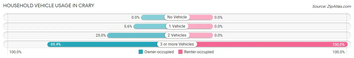 Household Vehicle Usage in Crary