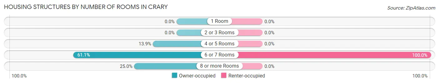 Housing Structures by Number of Rooms in Crary
