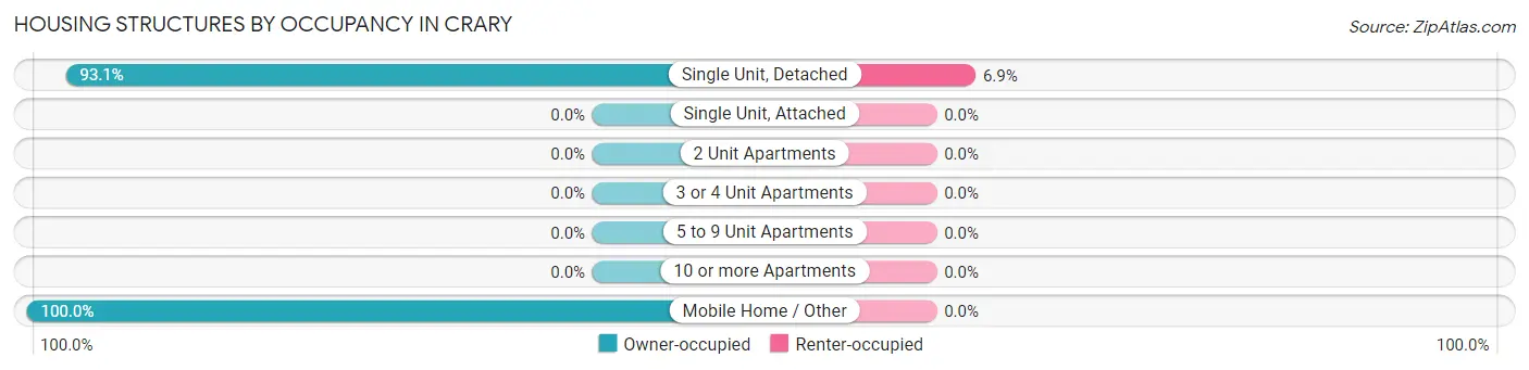 Housing Structures by Occupancy in Crary