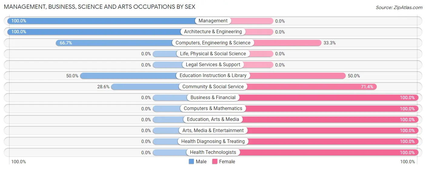 Management, Business, Science and Arts Occupations by Sex in Crary