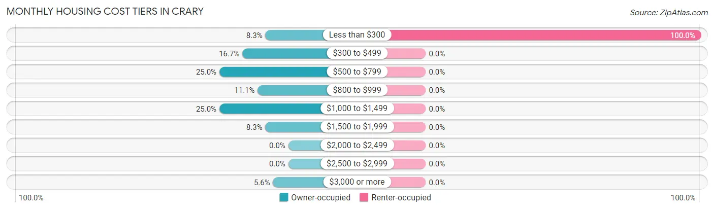 Monthly Housing Cost Tiers in Crary