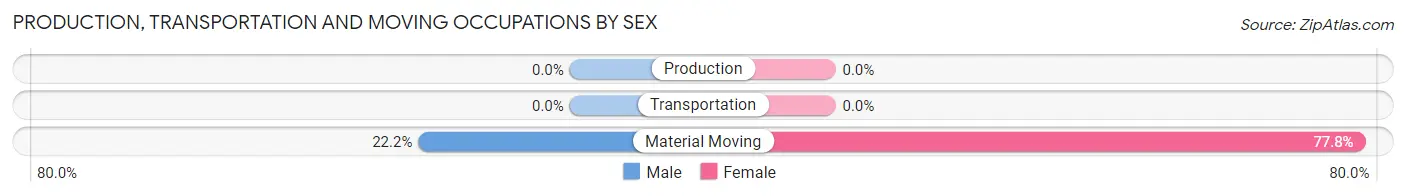 Production, Transportation and Moving Occupations by Sex in Crary
