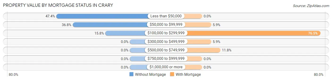 Property Value by Mortgage Status in Crary