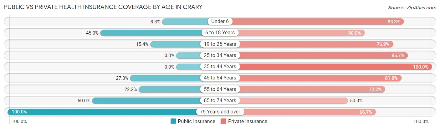 Public vs Private Health Insurance Coverage by Age in Crary