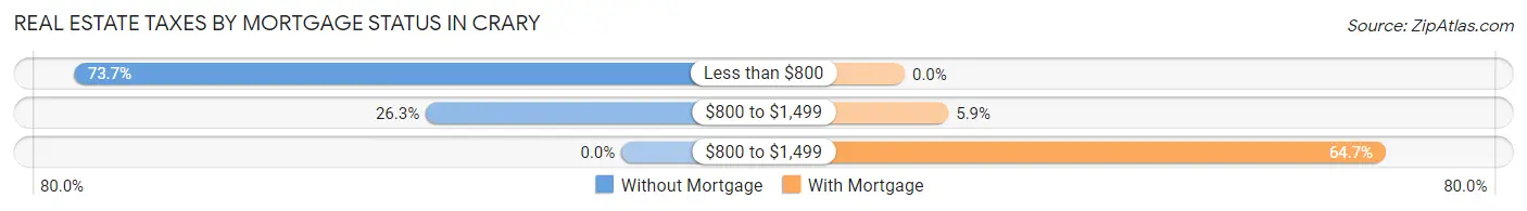 Real Estate Taxes by Mortgage Status in Crary
