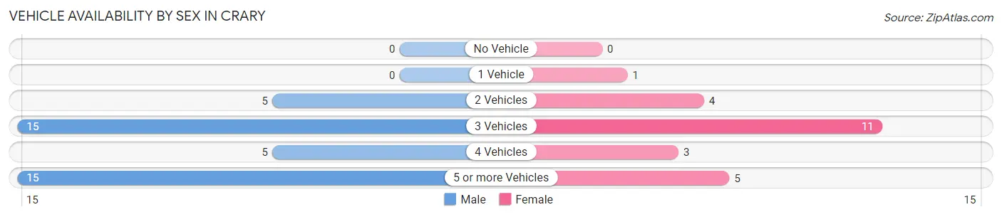 Vehicle Availability by Sex in Crary