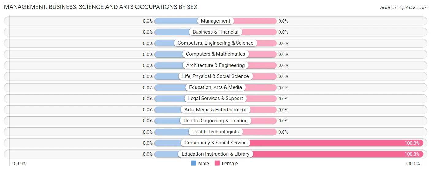 Management, Business, Science and Arts Occupations by Sex in Dahlen