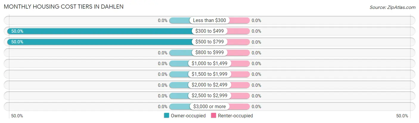 Monthly Housing Cost Tiers in Dahlen