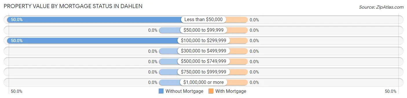 Property Value by Mortgage Status in Dahlen