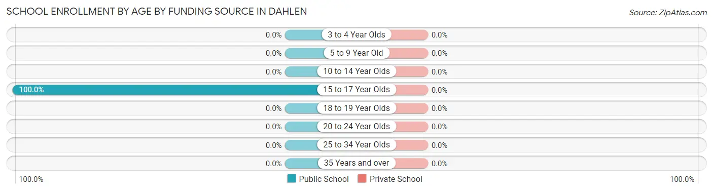 School Enrollment by Age by Funding Source in Dahlen