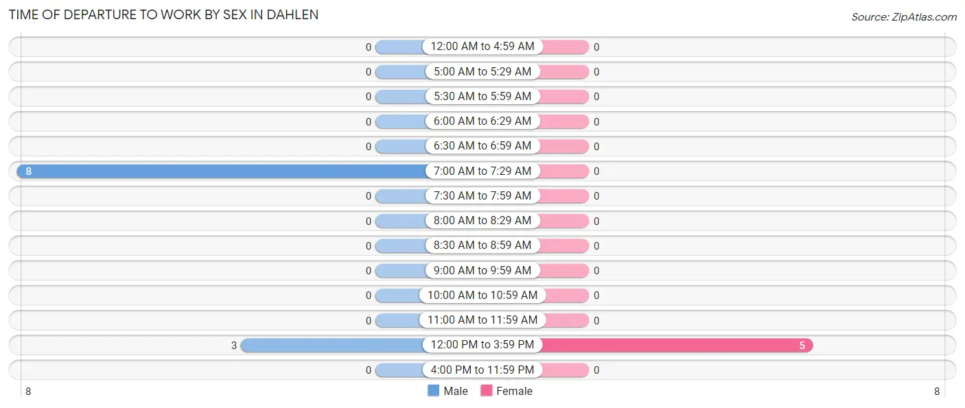 Time of Departure to Work by Sex in Dahlen