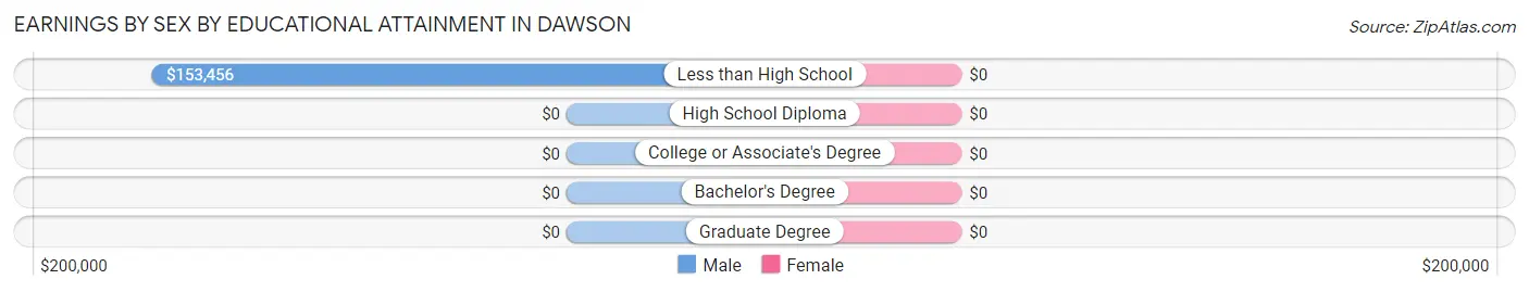 Earnings by Sex by Educational Attainment in Dawson