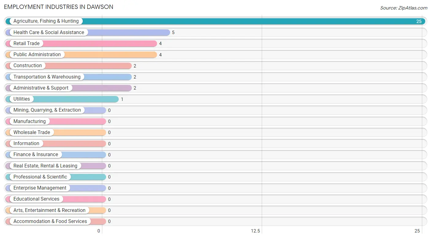 Employment Industries in Dawson