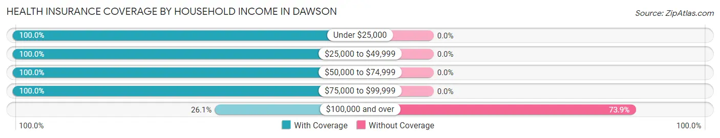 Health Insurance Coverage by Household Income in Dawson
