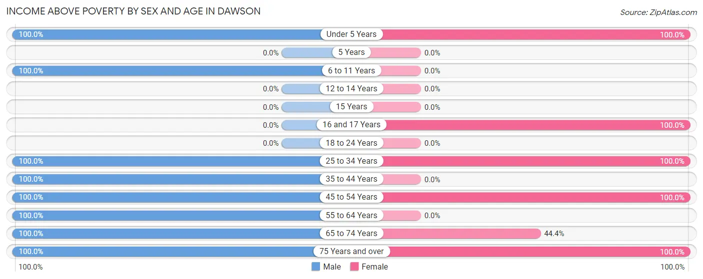 Income Above Poverty by Sex and Age in Dawson