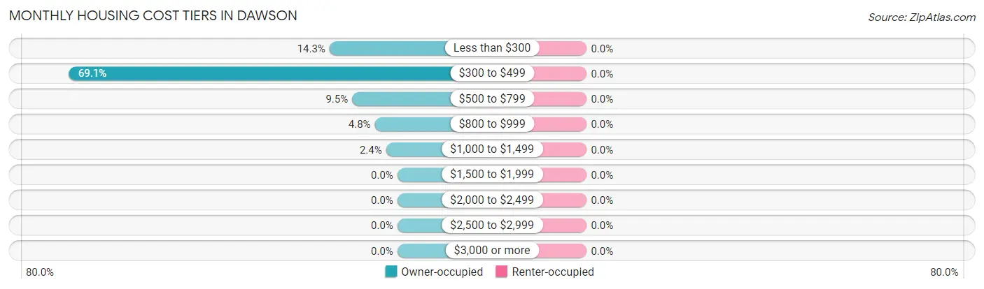Monthly Housing Cost Tiers in Dawson