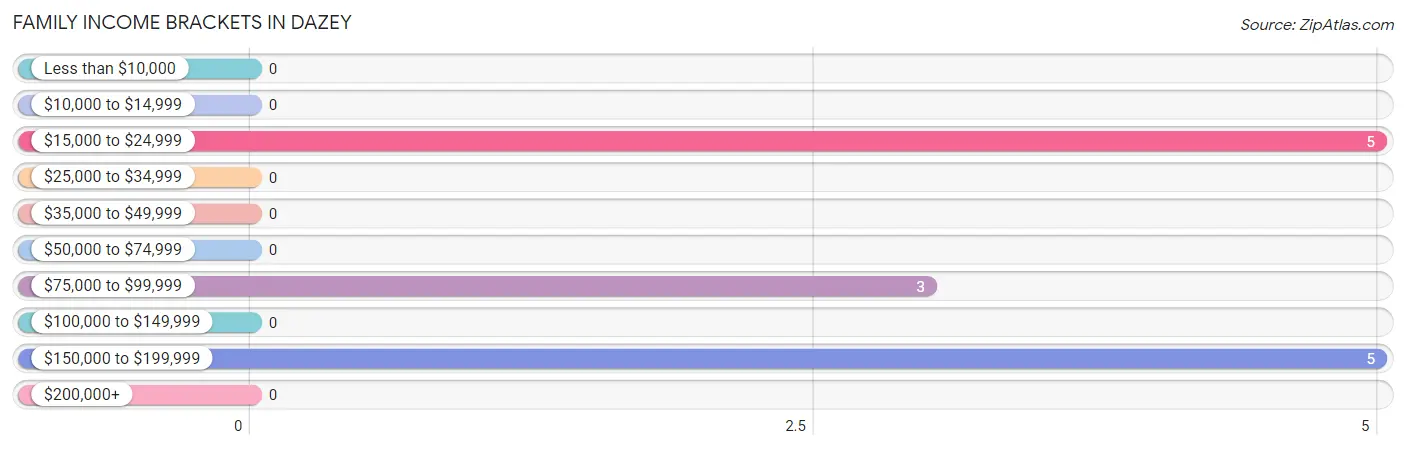 Family Income Brackets in Dazey