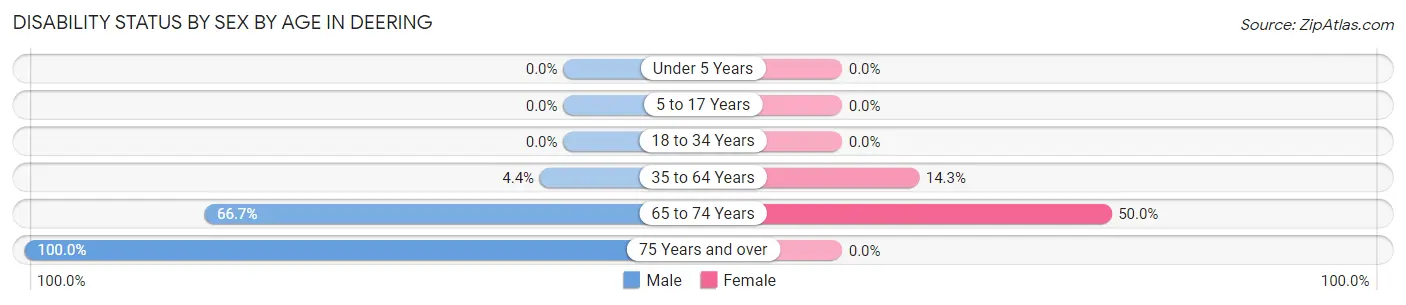 Disability Status by Sex by Age in Deering