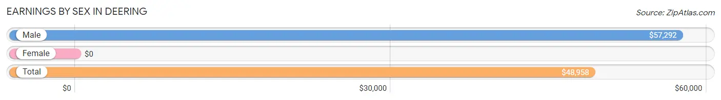 Earnings by Sex in Deering