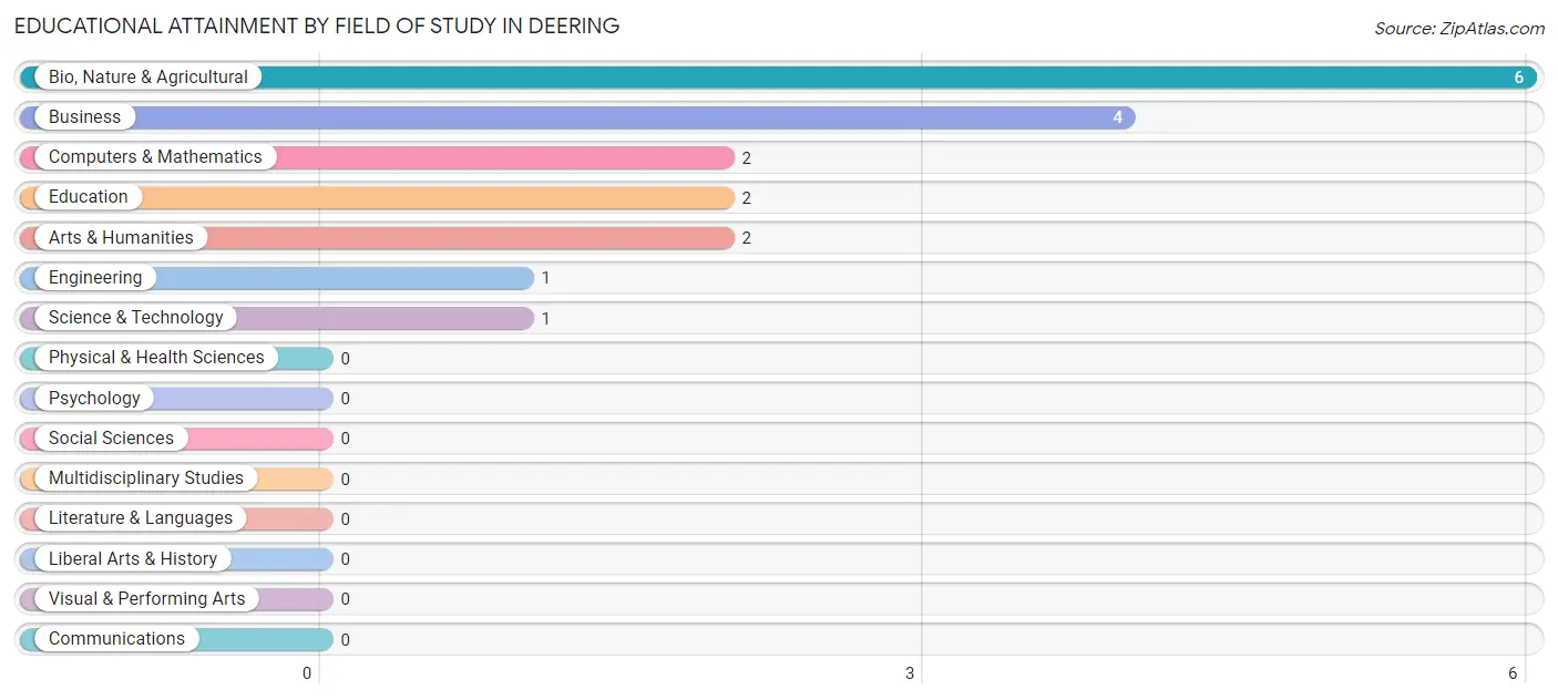Educational Attainment by Field of Study in Deering