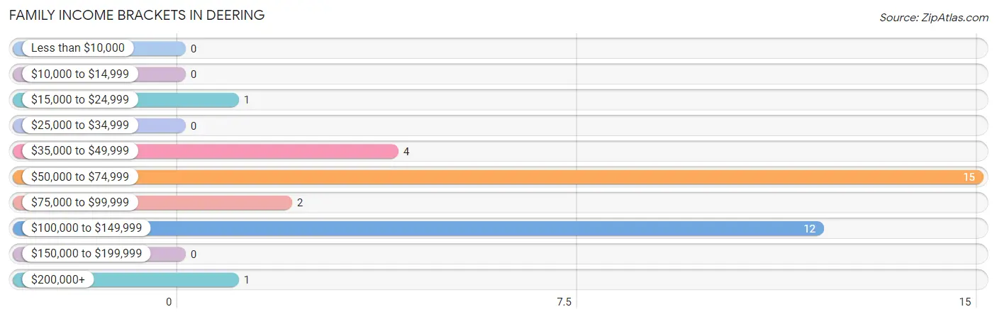 Family Income Brackets in Deering