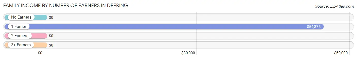 Family Income by Number of Earners in Deering