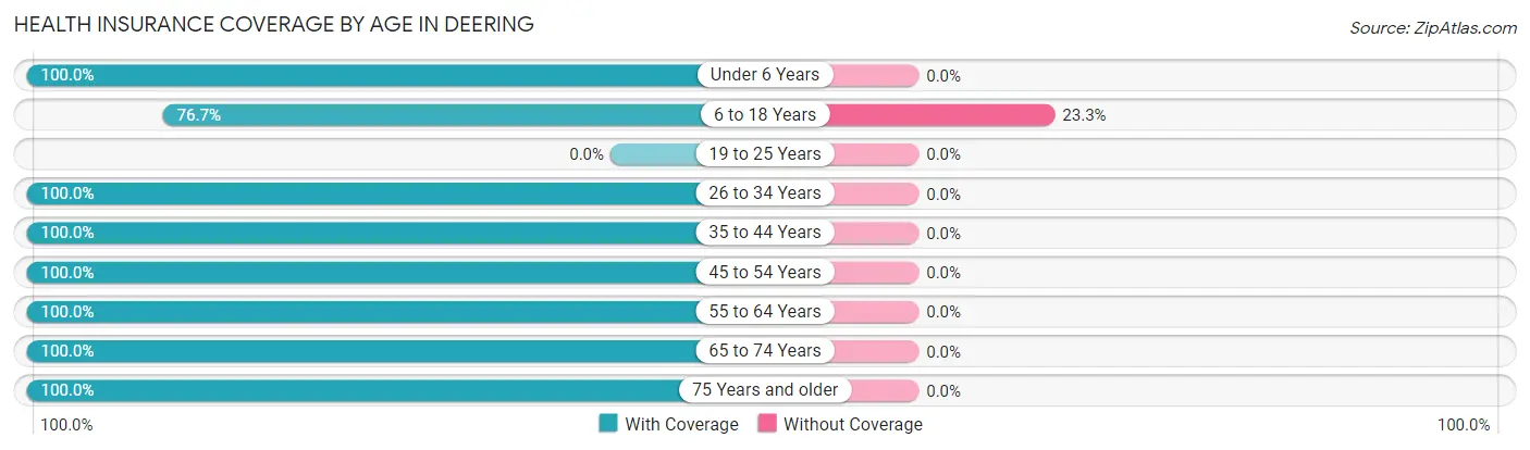 Health Insurance Coverage by Age in Deering