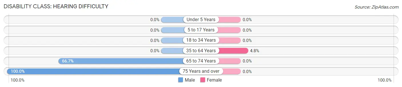 Disability in Deering: <span>Hearing Difficulty</span>