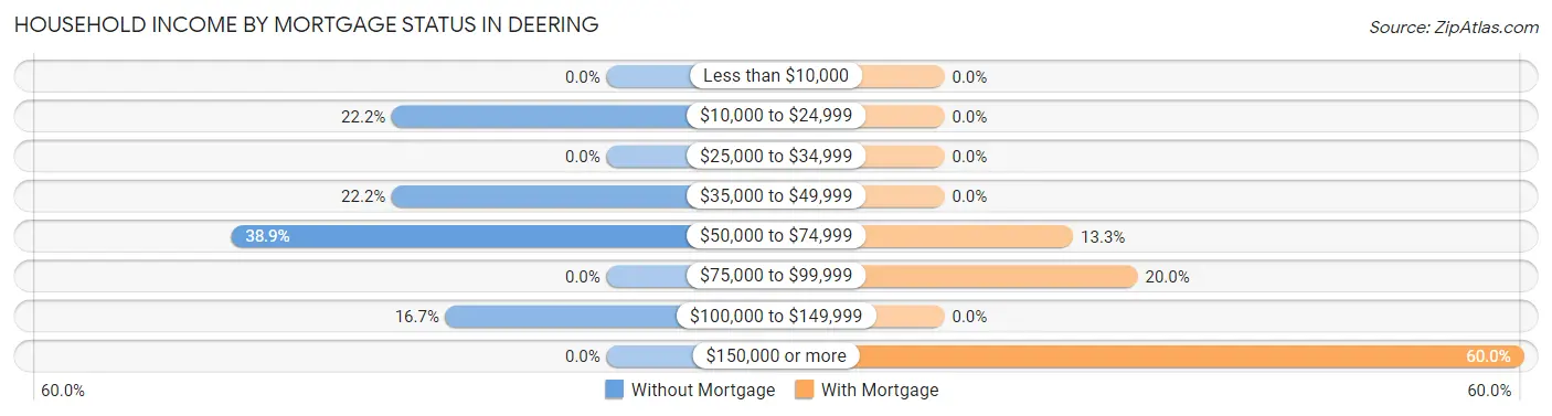 Household Income by Mortgage Status in Deering