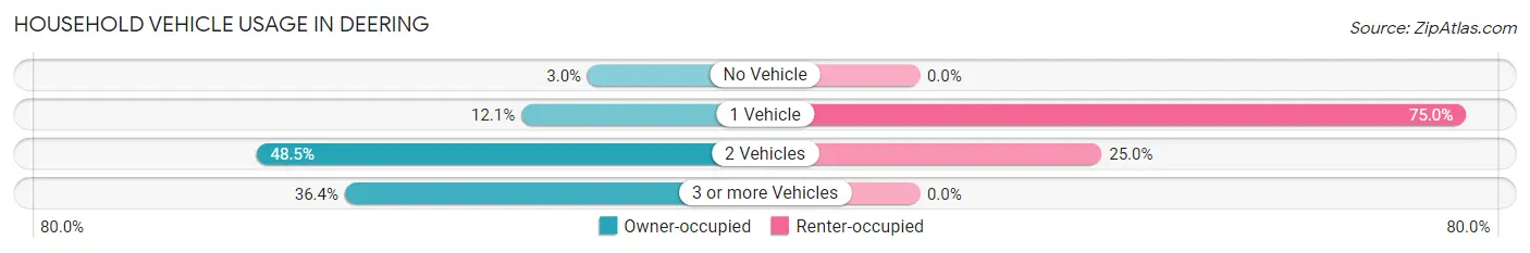 Household Vehicle Usage in Deering