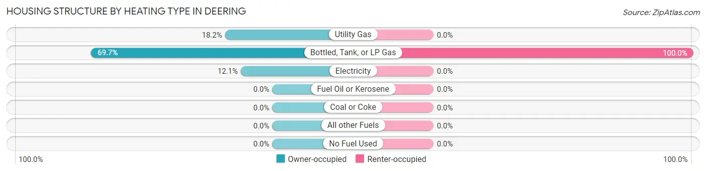 Housing Structure by Heating Type in Deering