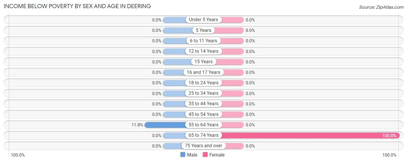 Income Below Poverty by Sex and Age in Deering