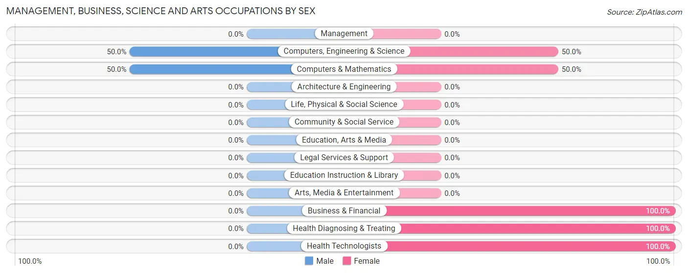 Management, Business, Science and Arts Occupations by Sex in Deering